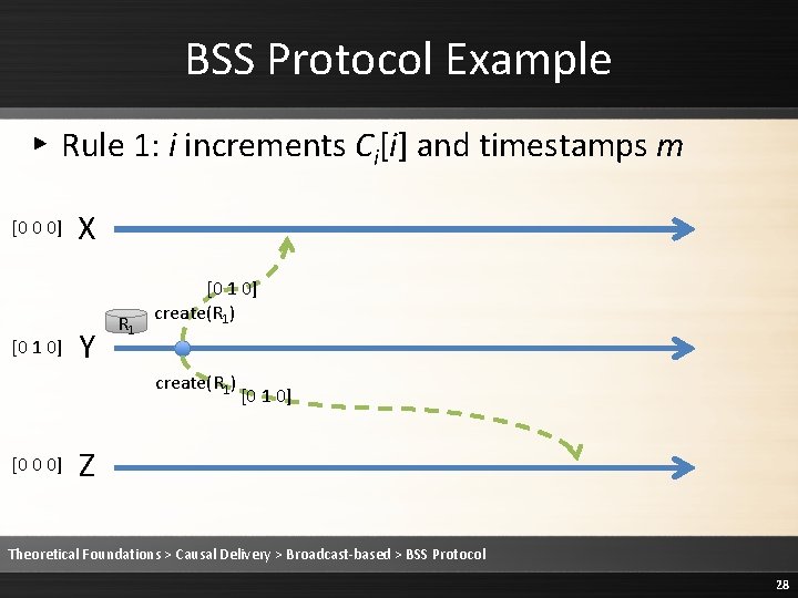 BSS Protocol Example ▸ Rule 1: i increments Ci[i] and timestamps m [0 0