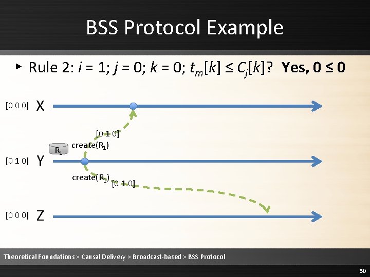 BSS Protocol Example ▸ Rule 2: i = 1; j = 0; k =