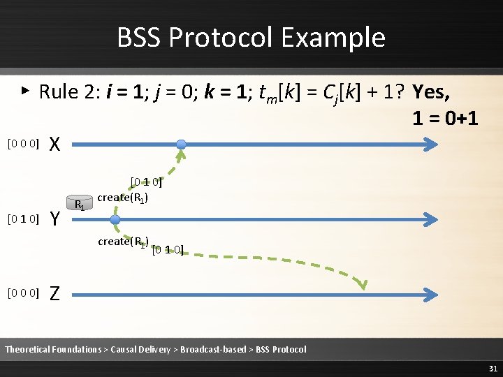 BSS Protocol Example ▸ Rule 2: i = 1; j = 0; k =