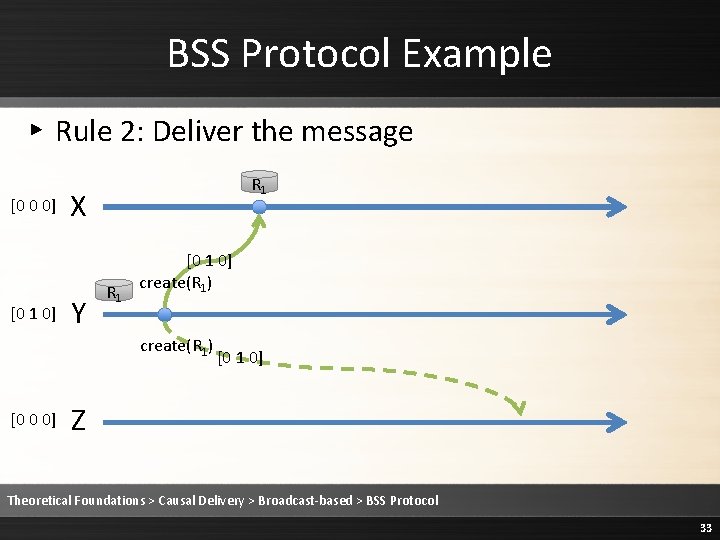 BSS Protocol Example ▸ Rule 2: Deliver the message [0 0 0] [0 1