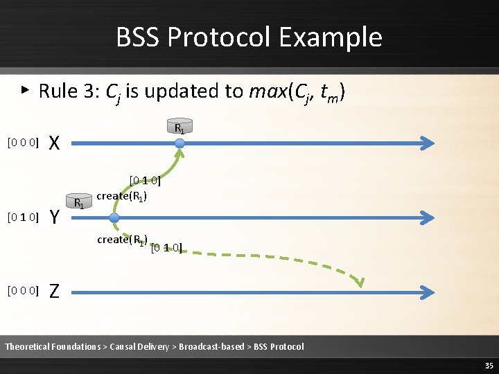 BSS Protocol Example ▸ Rule 3: Cj is updated to max(Cj, tm) [0 0