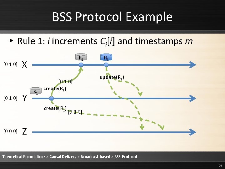 BSS Protocol Example ▸ Rule 1: i increments Ci[i] and timestamps m [0 1