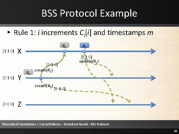 BSS Protocol Example ▸ Rule 1: i increments Ci[i] and timestamps m [1 1