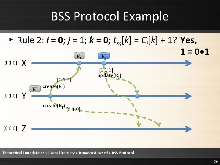 BSS Protocol Example ▸ Rule 2: i = 0; j = 1; k =