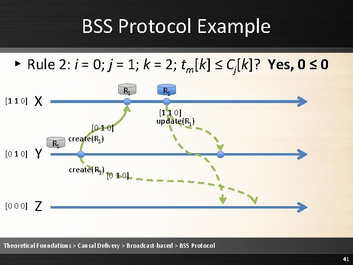 BSS Protocol Example ▸ Rule 2: i = 0; j = 1; k =