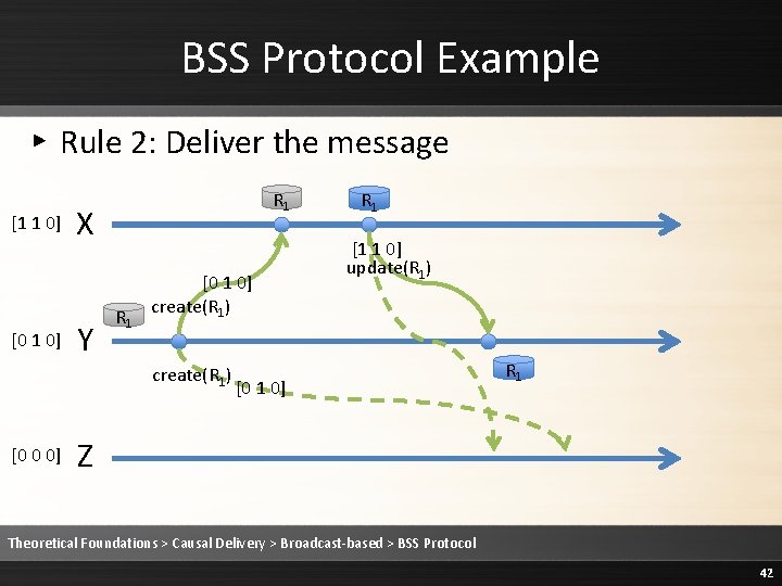 BSS Protocol Example ▸ Rule 2: Deliver the message [1 1 0] [0 1