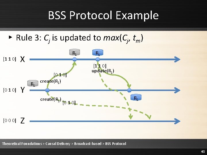 BSS Protocol Example ▸ Rule 3: Cj is updated to max(Cj, tm) [1 1