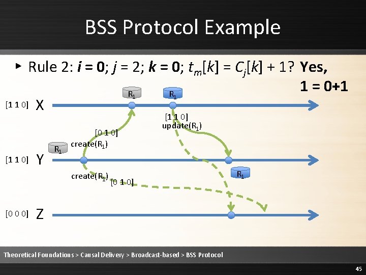 BSS Protocol Example ▸ Rule 2: i = 0; j = 2; k =