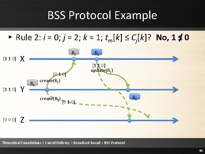 BSS Protocol Example ▸ Rule 2: i = 0; j = 2; k =