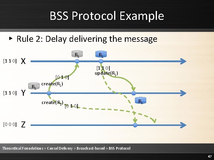 BSS Protocol Example ▸ Rule 2: Delay delivering the message [1 1 0] R