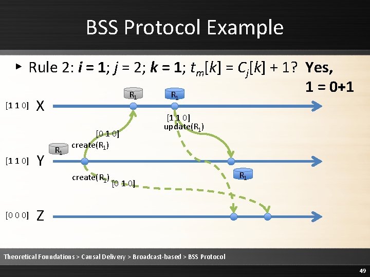 BSS Protocol Example ▸ Rule 2: i = 1; j = 2; k =