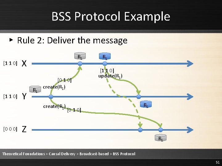 BSS Protocol Example ▸ Rule 2: Deliver the message [1 1 0] R 1