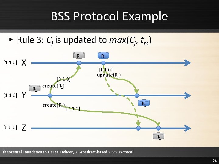 BSS Protocol Example ▸ Rule 3: Cj is updated to max(Cj, tm) [1 1
