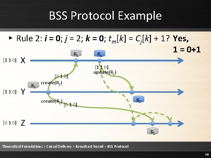 BSS Protocol Example ▸ Rule 2: i = 0; j = 2; k =