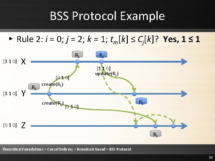 BSS Protocol Example ▸ Rule 2: i = 0; j = 2; k =