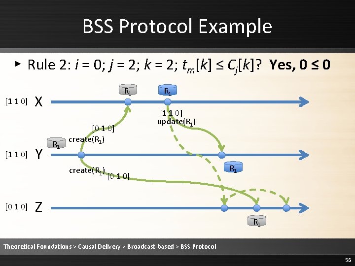 BSS Protocol Example ▸ Rule 2: i = 0; j = 2; k =