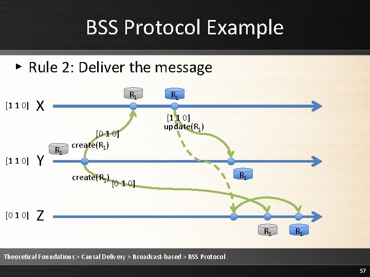 BSS Protocol Example ▸ Rule 2: Deliver the message [1 1 0] R 1