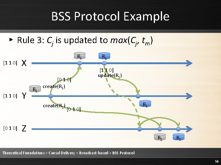 BSS Protocol Example ▸ Rule 3: Cj is updated to max(Cj, tm) [1 1