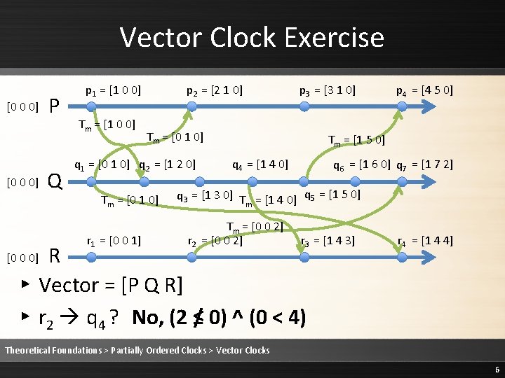 Vector Clock Exercise [0 0 0] P Q p 1 = [1 0 0]