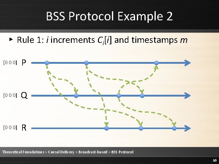 BSS Protocol Example 2 ▸ Rule 1: i increments Ci[i] and timestamps m [0
