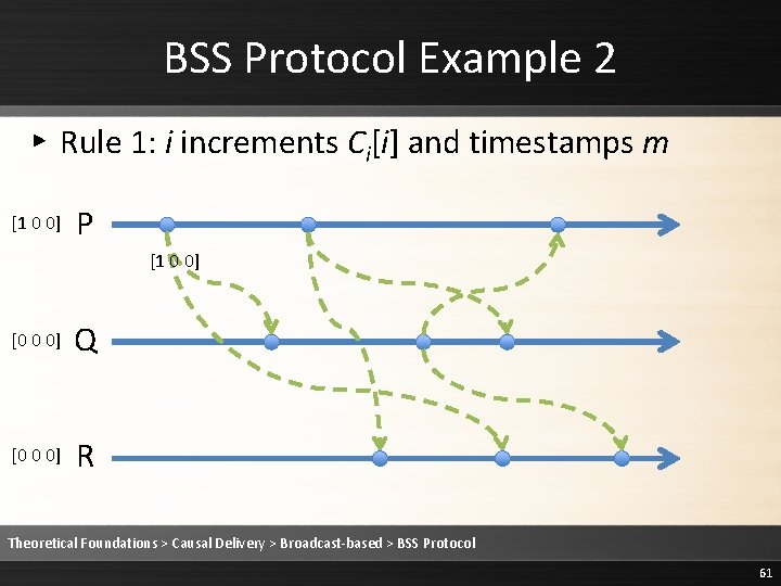 BSS Protocol Example 2 ▸ Rule 1: i increments Ci[i] and timestamps m [1