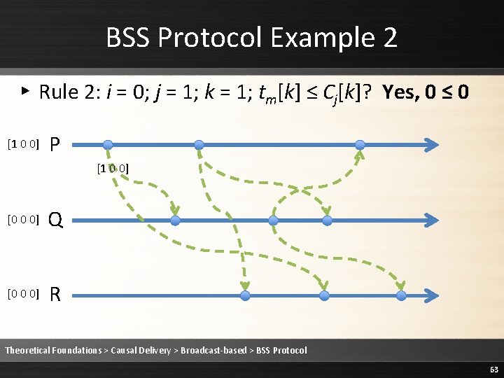 BSS Protocol Example 2 ▸ Rule 2: i = 0; j = 1; k