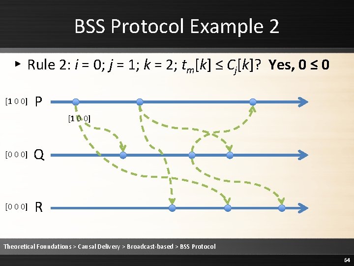 BSS Protocol Example 2 ▸ Rule 2: i = 0; j = 1; k