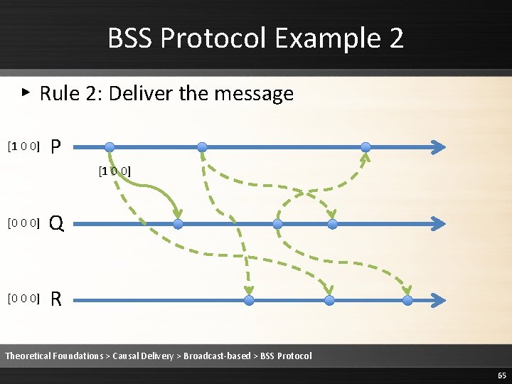 BSS Protocol Example 2 ▸ Rule 2: Deliver the message [1 0 0] P