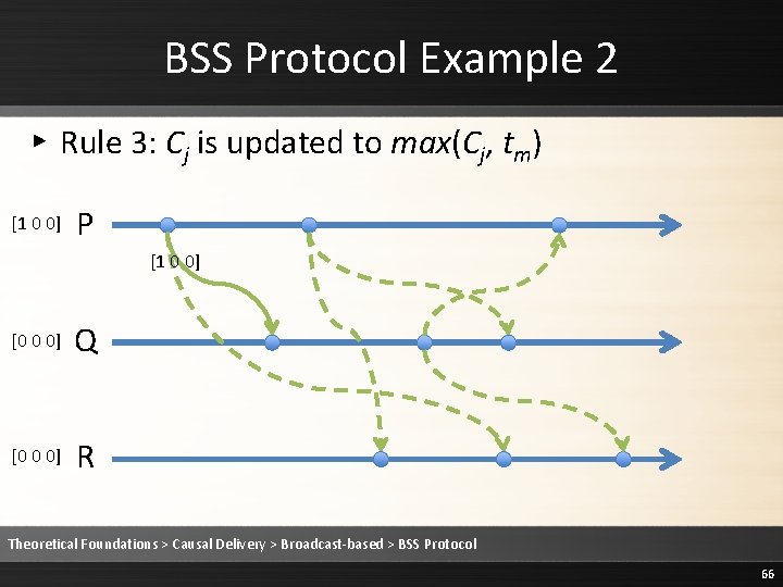 BSS Protocol Example 2 ▸ Rule 3: Cj is updated to max(Cj, tm) [1