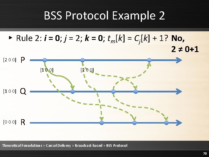 BSS Protocol Example 2 ▸ Rule 2: i = 0; j = 2; k