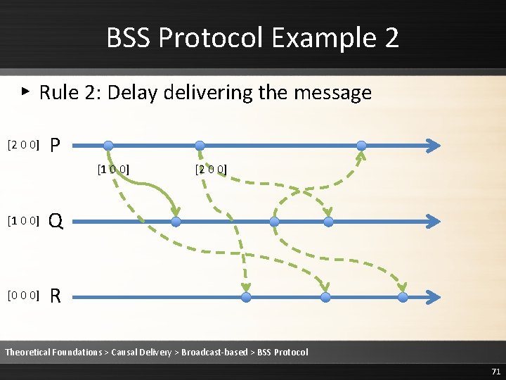 BSS Protocol Example 2 ▸ Rule 2: Delay delivering the message [2 0 0]