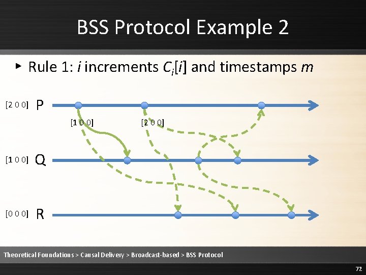 BSS Protocol Example 2 ▸ Rule 1: i increments Ci[i] and timestamps m [2