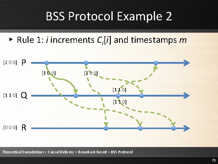 BSS Protocol Example 2 ▸ Rule 1: i increments Ci[i] and timestamps m [2