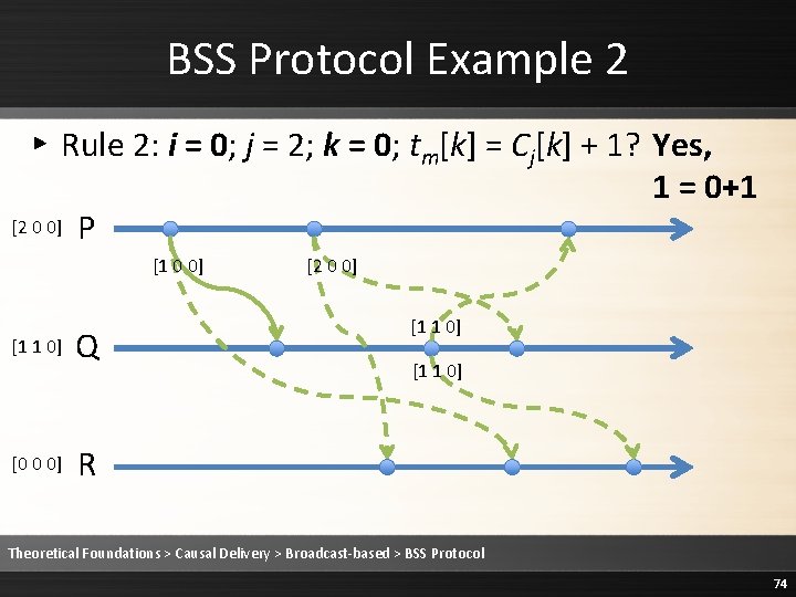 BSS Protocol Example 2 ▸ Rule 2: i = 0; j = 2; k