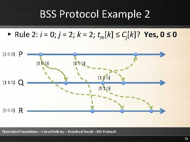 BSS Protocol Example 2 ▸ Rule 2: i = 0; j = 2; k