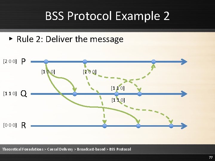 BSS Protocol Example 2 ▸ Rule 2: Deliver the message [2 0 0] P