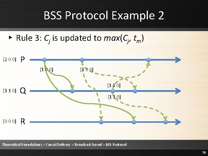 BSS Protocol Example 2 ▸ Rule 3: Cj is updated to max(Cj, tm) [2