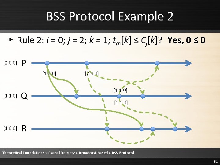 BSS Protocol Example 2 ▸ Rule 2: i = 0; j = 2; k