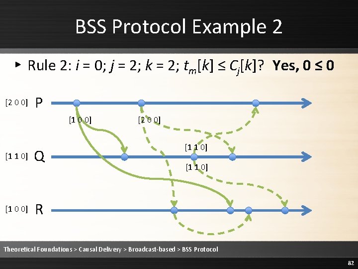 BSS Protocol Example 2 ▸ Rule 2: i = 0; j = 2; k