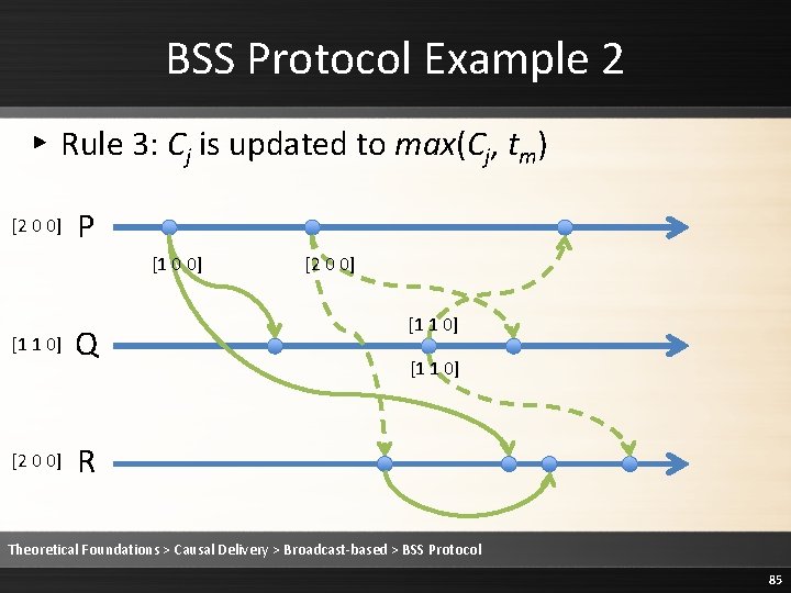 BSS Protocol Example 2 ▸ Rule 3: Cj is updated to max(Cj, tm) [2