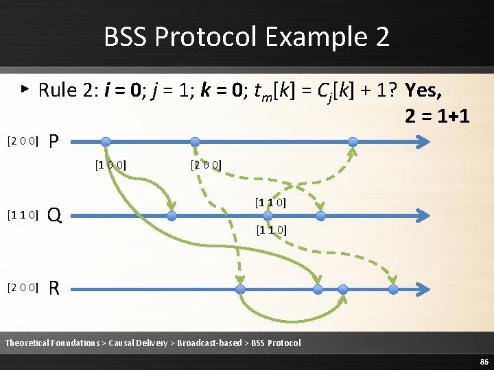 BSS Protocol Example 2 ▸ Rule 2: i = 0; j = 1; k