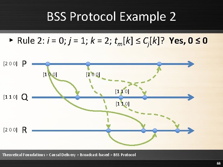 BSS Protocol Example 2 ▸ Rule 2: i = 0; j = 1; k