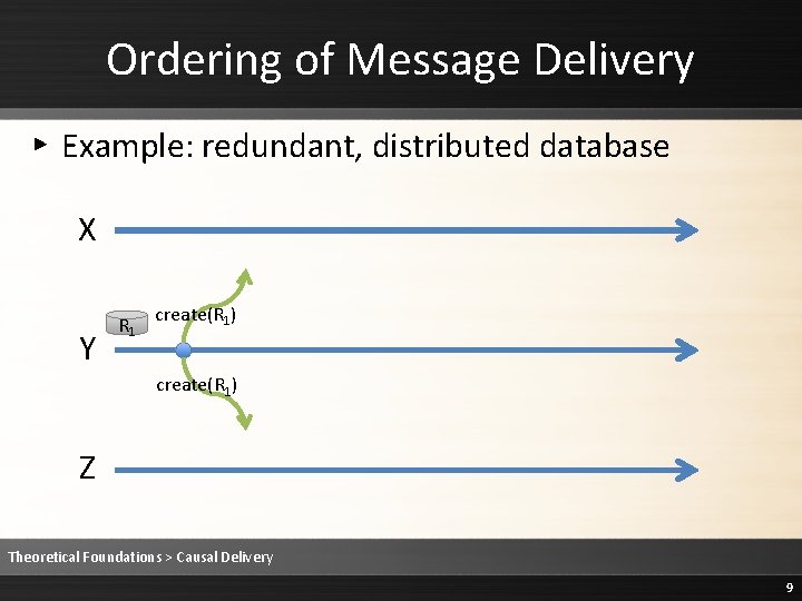Ordering of Message Delivery ▸ Example: redundant, distributed database X Y R 1 create(R