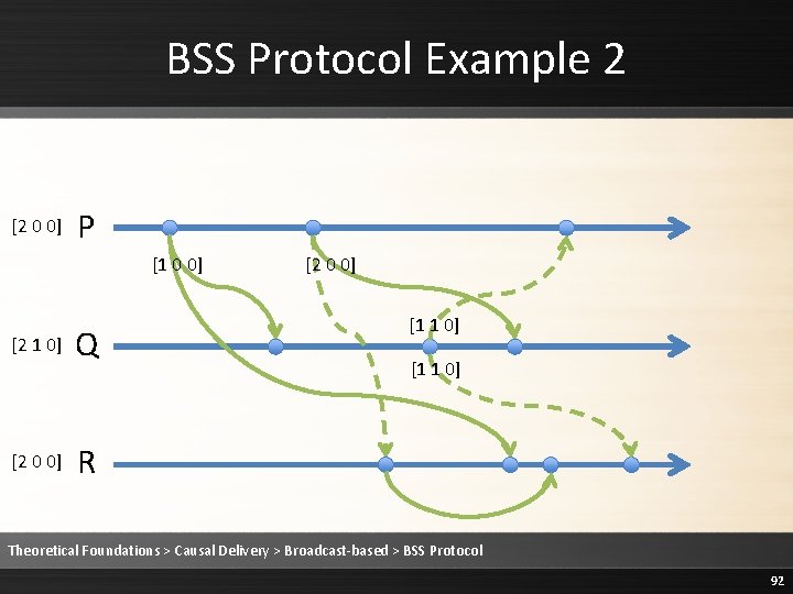 BSS Protocol Example 2 [2 0 0] P [1 0 0] [2 1 0]