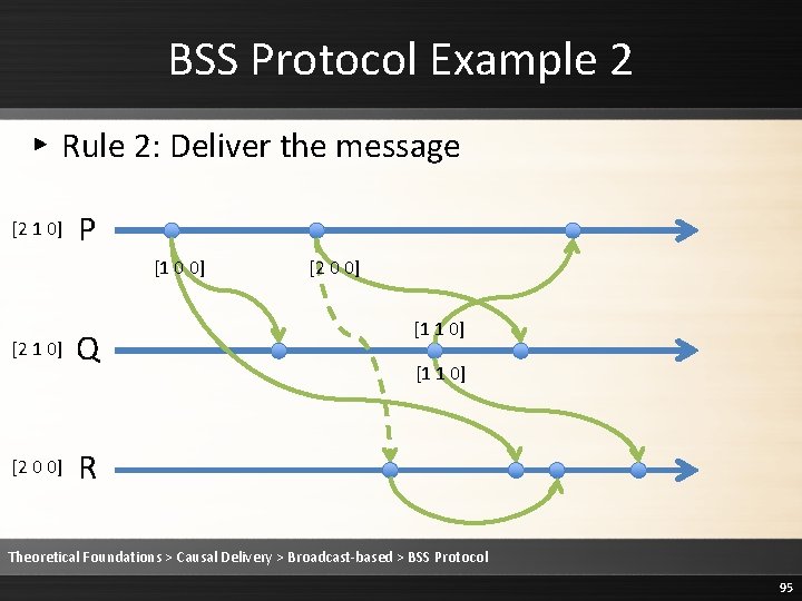 BSS Protocol Example 2 ▸ Rule 2: Deliver the message [2 1 0] P