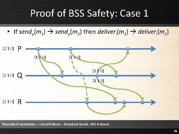 Proof of BSS Safety: Case 1 ▸ If sendp(m 1) sendp(m 2) then deliveri(m