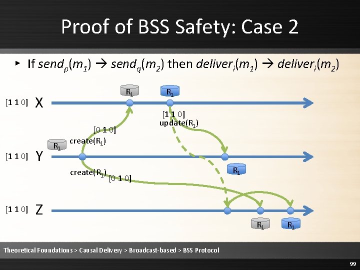 Proof of BSS Safety: Case 2 ▸ If sendp(m 1) sendq(m 2) then deliveri(m