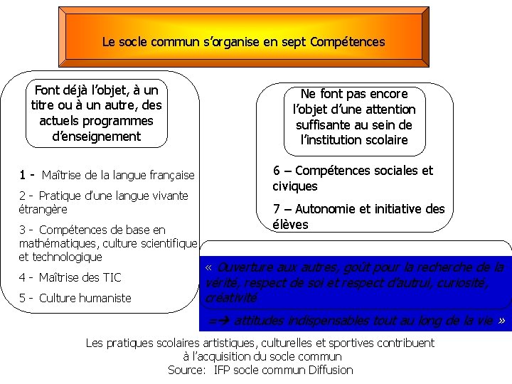 Le socle commun s’organise en sept Compétences Font déjà l’objet, à un titre ou