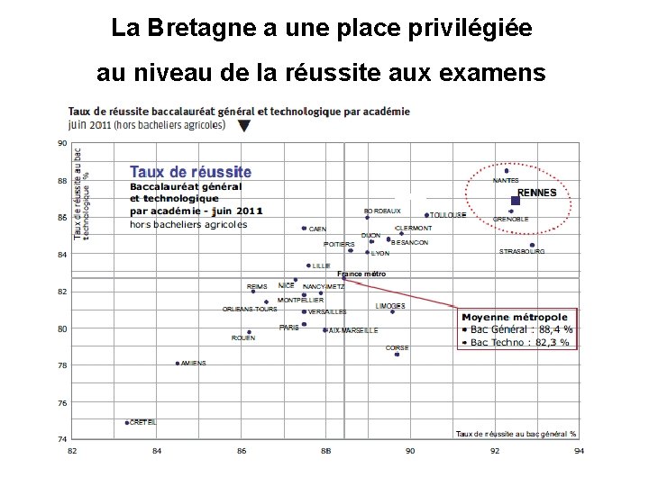La Bretagne a une place privilégiée au niveau de la réussite aux examens 