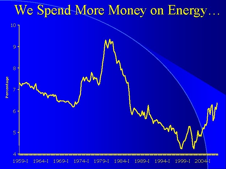 We Spend More Money on Energy… 10 9 Percentage 8 7 6 5 4